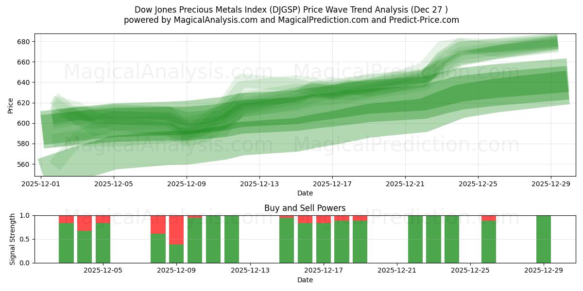  다우존스 귀금속 지수 (DJGSP) Support and Resistance area (26 Dec) 