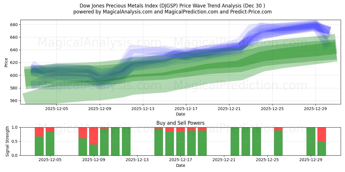  डॉव जोन्स कीमती धातु सूचकांक (DJGSP) Support and Resistance area (29 Dec) 