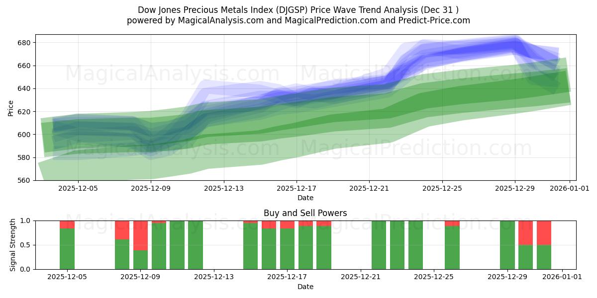  Índice Dow Jones de Metais Preciosos (DJGSP) Support and Resistance area (30 Dec) 