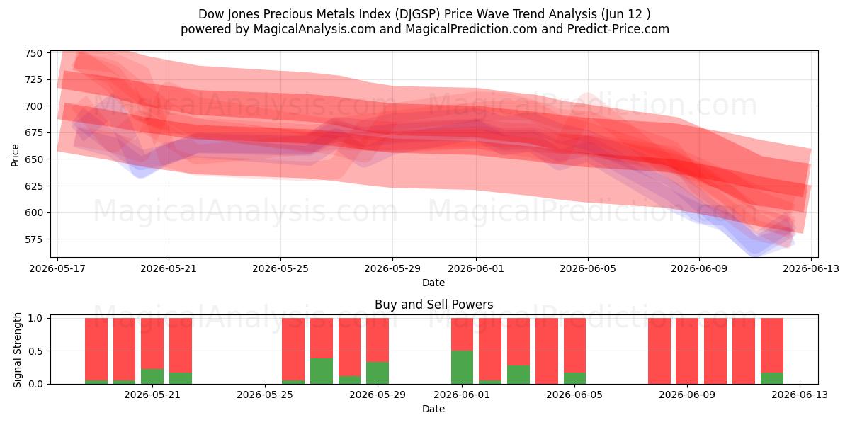  ダウジョーンズ貴金属指数 (DJGSP) Support and Resistance area (09 Jun) 