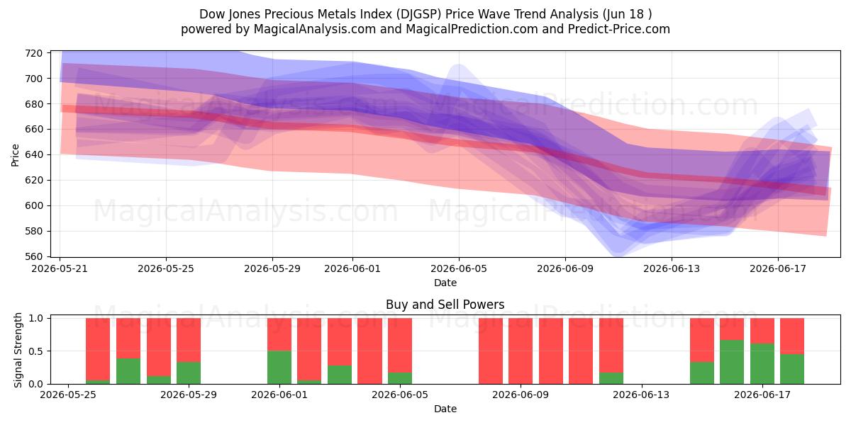  Dow Jones Precious Metals Index (DJGSP) Support and Resistance area (17 Jun) 