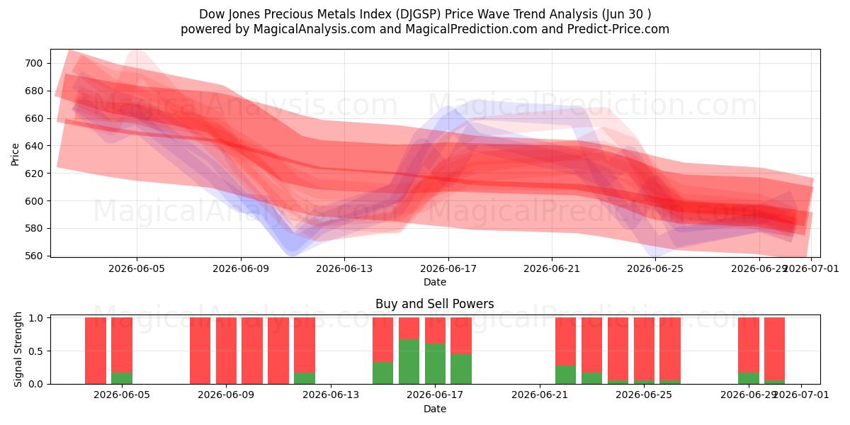  Índice Dow Jones de Metais Preciosos (DJGSP) Support and Resistance area (26 Jun) 