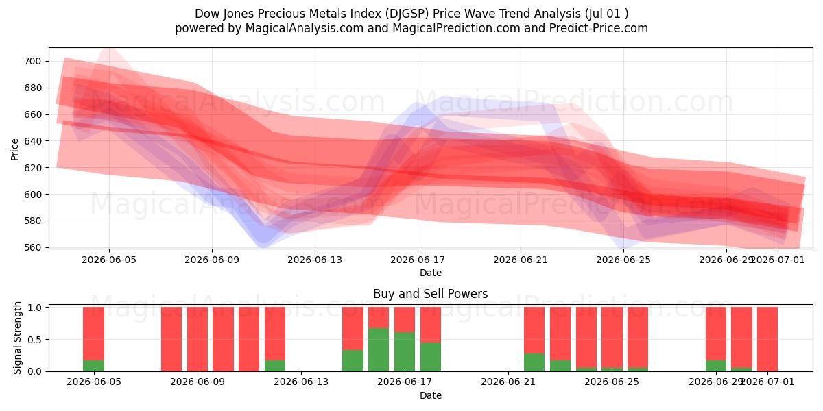  Dow Jones Precious Metals -indeksi (DJGSP) Support and Resistance area (30 Jun) 