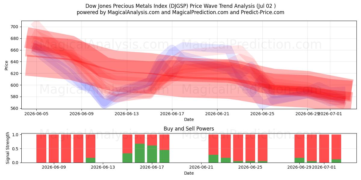  شاخص فلزات گرانبها داوجونز (DJGSP) Support and Resistance area (01 Jul) 