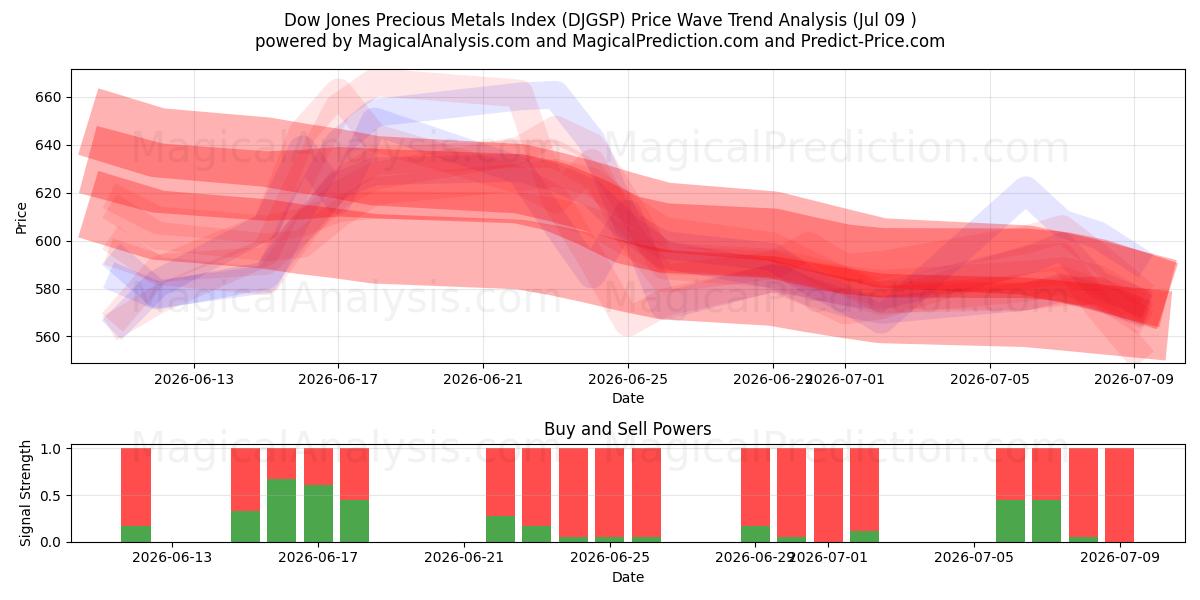  Dow Jones Precious Metals Index (DJGSP) Support and Resistance area (07 Jul) 