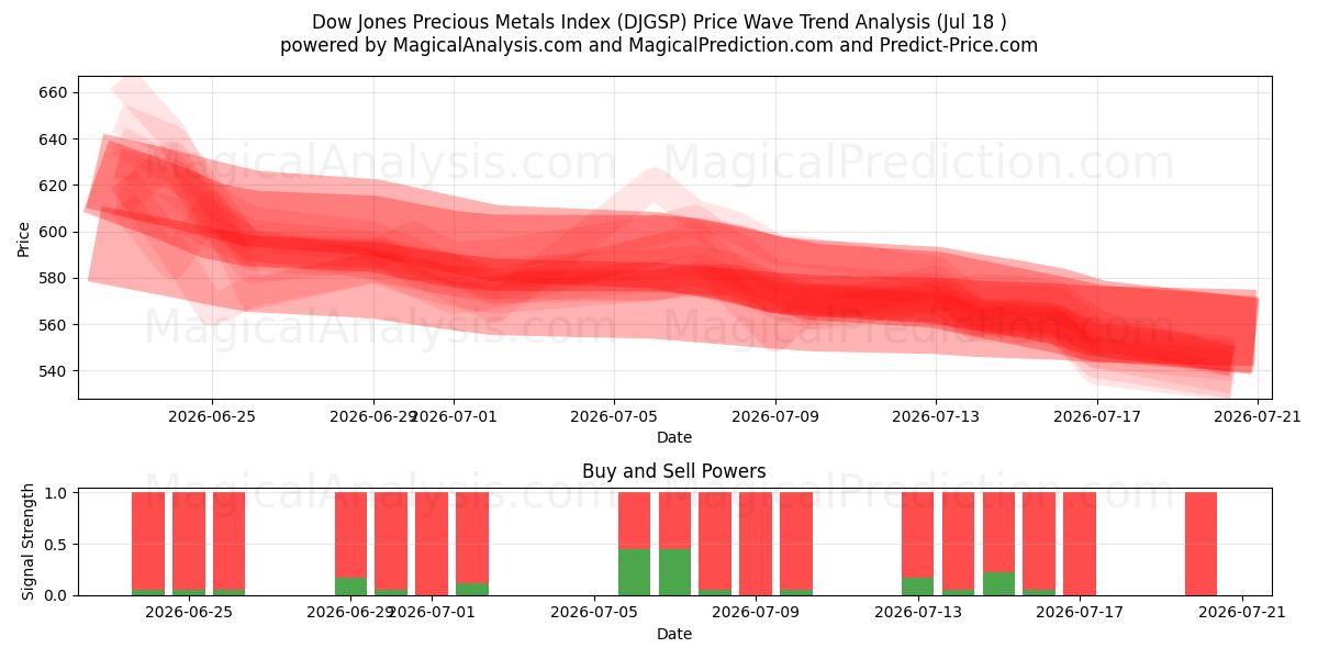  Índice Dow Jones de Metais Preciosos (DJGSP) Support and Resistance area (17 Jul) 