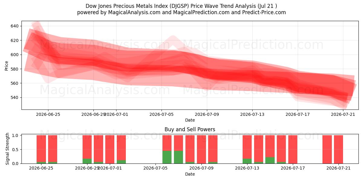  道琼斯贵金属指数 (DJGSP) Support and Resistance area (20 Jul) 