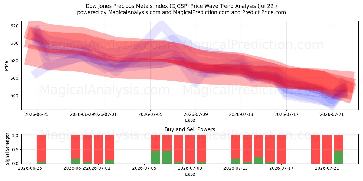  Dow Jones Precious Metals -indeksi (DJGSP) Support and Resistance area (21 Jul) 