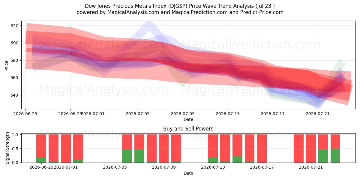  Indice Dow Jones dei metalli preziosi (DJGSP) Support and Resistance area (22 Jul) 