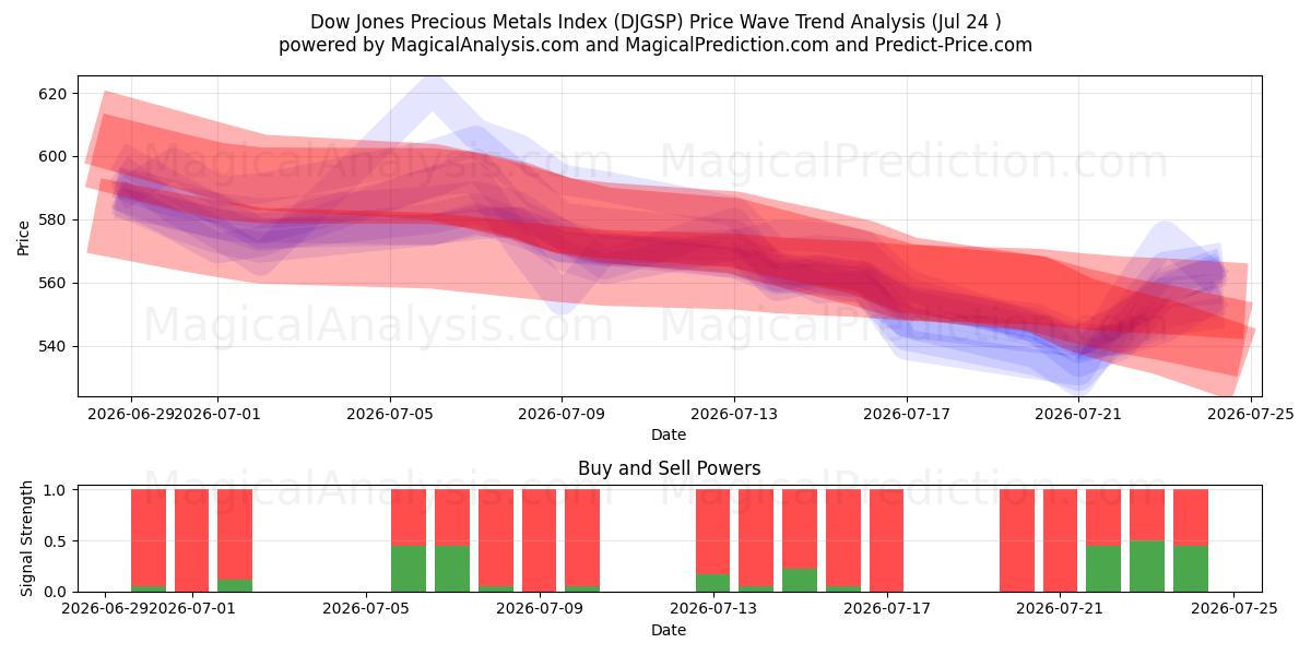  Dow Jones edelmetallindeks (DJGSP) Support and Resistance area (23 Jul) 