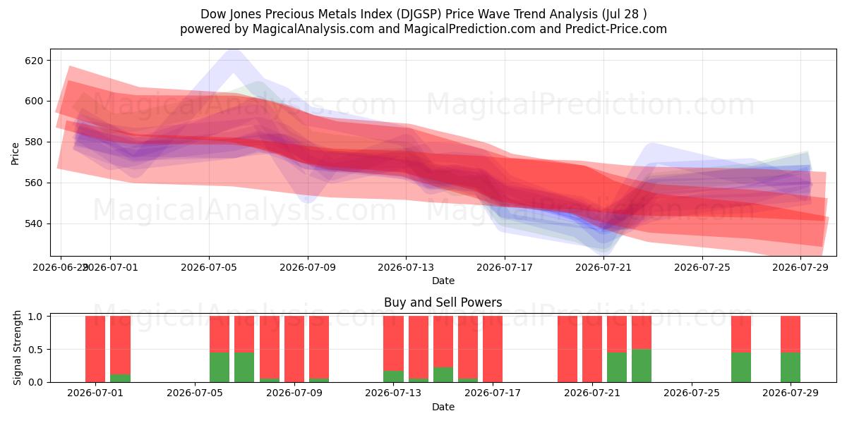  Dow Jones Precious Metals Index (DJGSP) Support and Resistance area (27 Jul) 