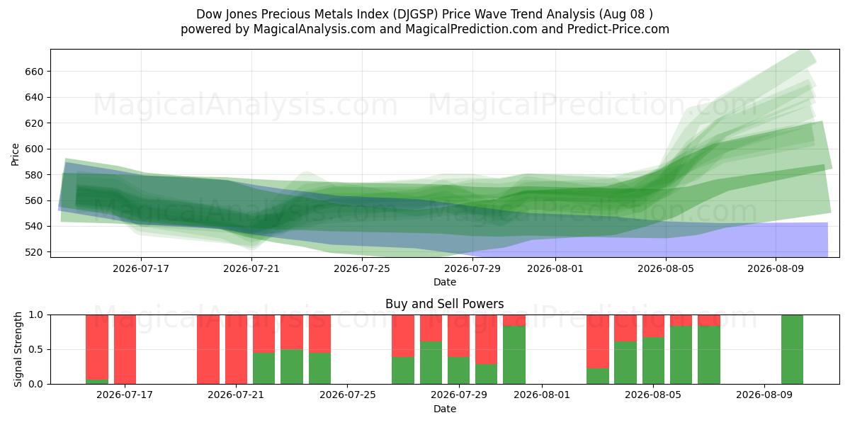  Índice Dow Jones de Metais Preciosos (DJGSP) Support and Resistance area (07 Aug) 