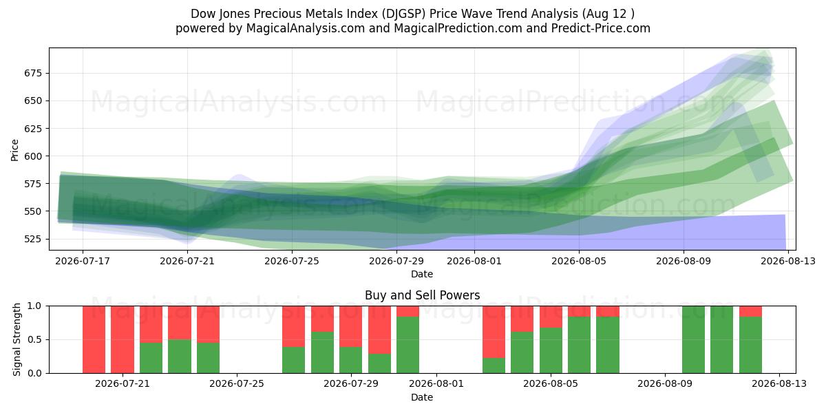  Dow Jones Precious Metals -indeksi (DJGSP) Support and Resistance area (11 Aug) 