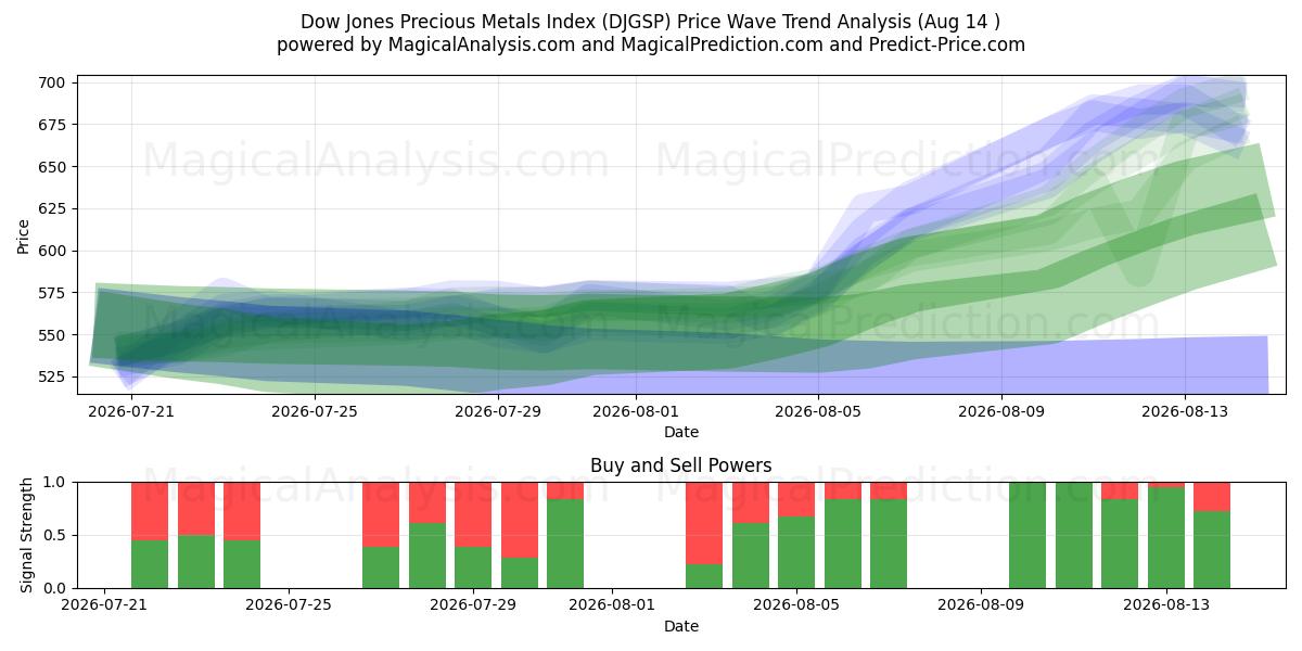  Dow Jones edelmetallindeks (DJGSP) Support and Resistance area (13 Aug) 