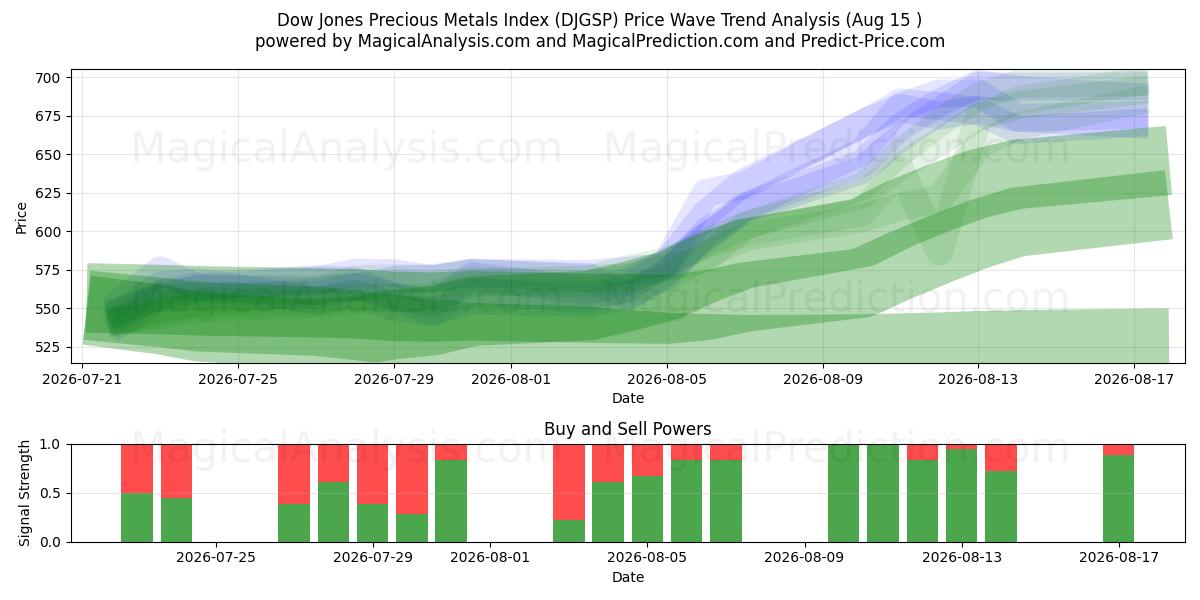  Dow Jones Precious Metals Index (DJGSP) Support and Resistance area (14 Aug) 