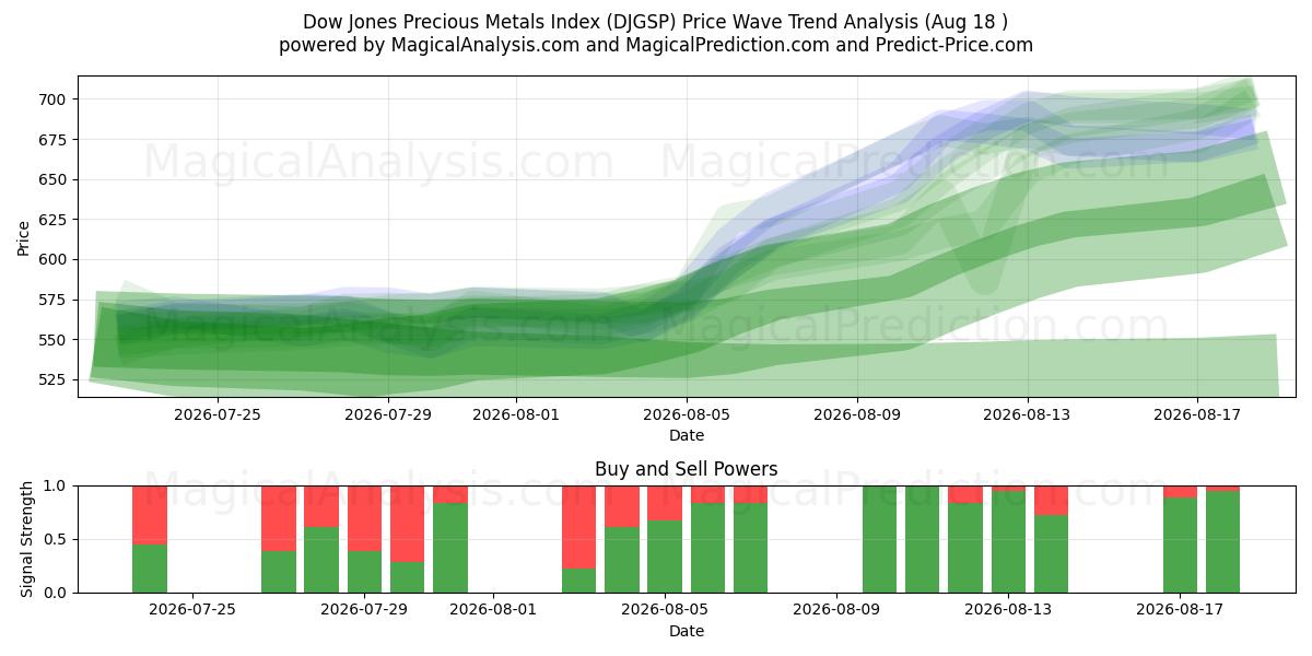 Dow Jones Precious Metals Index (DJGSP) Support and Resistance area (17 Aug) 