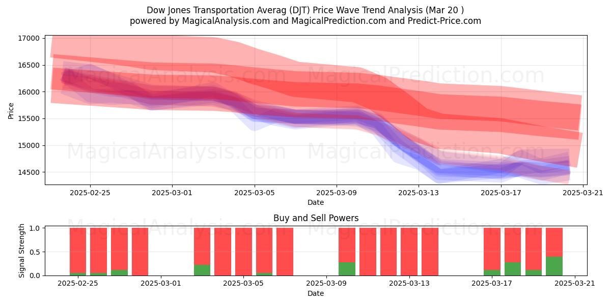  Média de transporte Dow Jones (DJT) Support and Resistance area (20 Mar) 