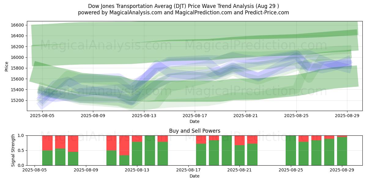  Moyenne des transports du Dow Jones (DJT) Support and Resistance area (28 Aug) 