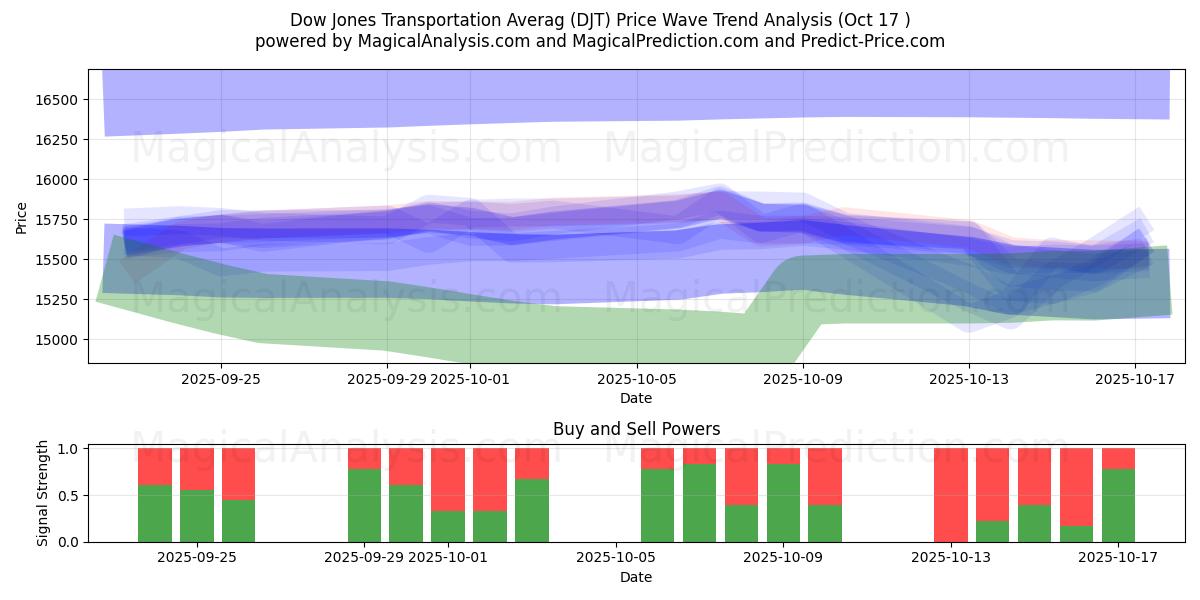 Dow Jones Transportation Averag (DJT) Support and Resistance area (16 Oct) Dow Jones Transportation Averag (DJT) Support and Resistance area (16 Oct)