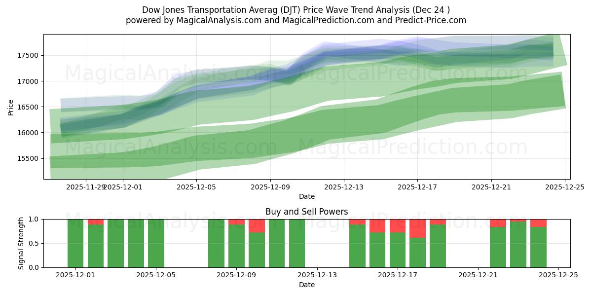  Dow Jones Ulaşım Ortalaması (DJT) Support and Resistance area (23 Dec) 