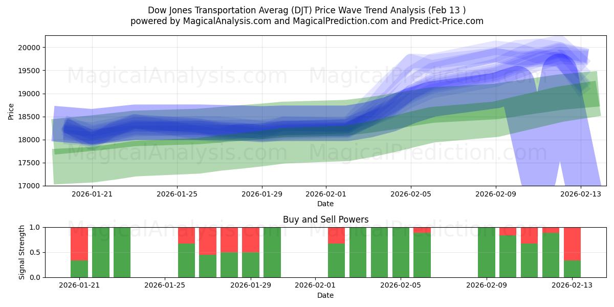  Dow Jones Transportation Averag (DJT) Support and Resistance area (12 Feb) 