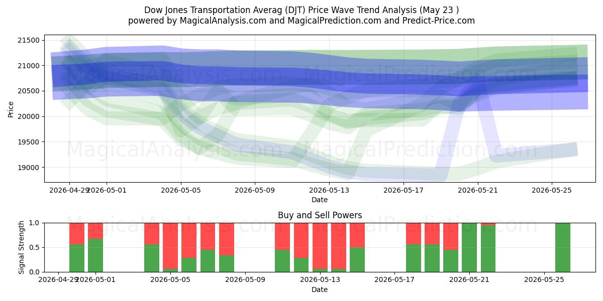  Promedio de transporte Dow Jones (DJT) Support and Resistance area (26 Feb) 