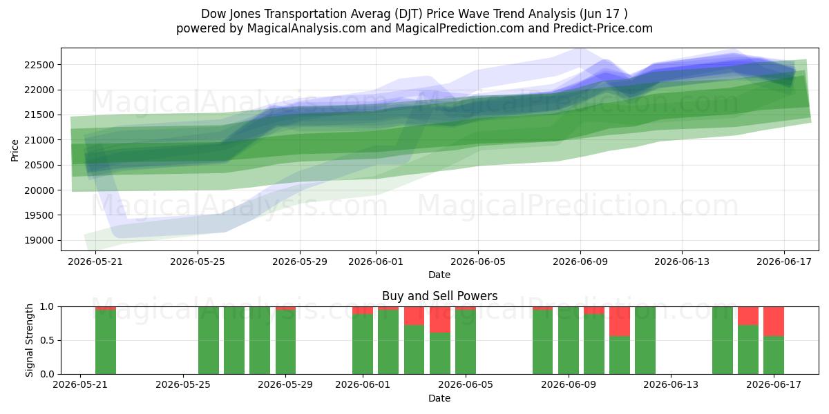  Promedio de transporte Dow Jones (DJT) Support and Resistance area (12 Jun) 