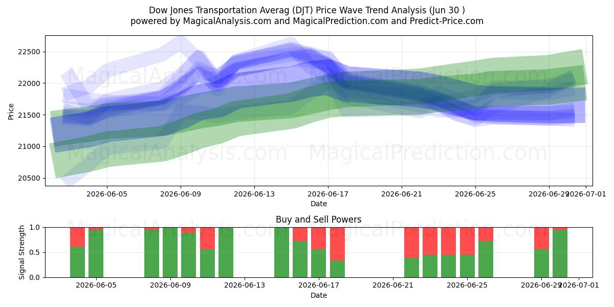  Dow Jones transportgjennomsnitt (DJT) Support and Resistance area (29 Jun) 