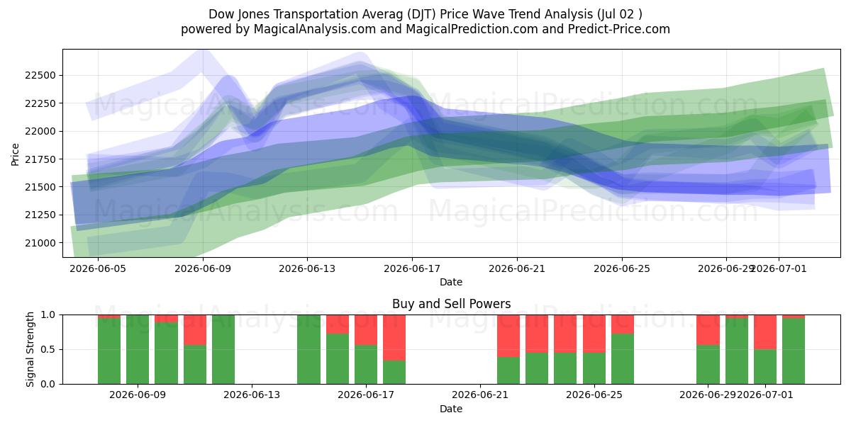  Dow Jones Transportation Averag (DJT) Support and Resistance area (01 Jul) 