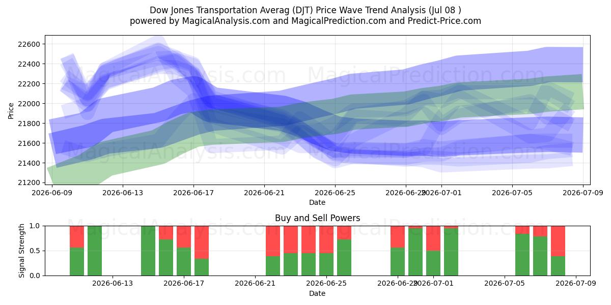  Moyenne des transports du Dow Jones (DJT) Support and Resistance area (07 Jul) 