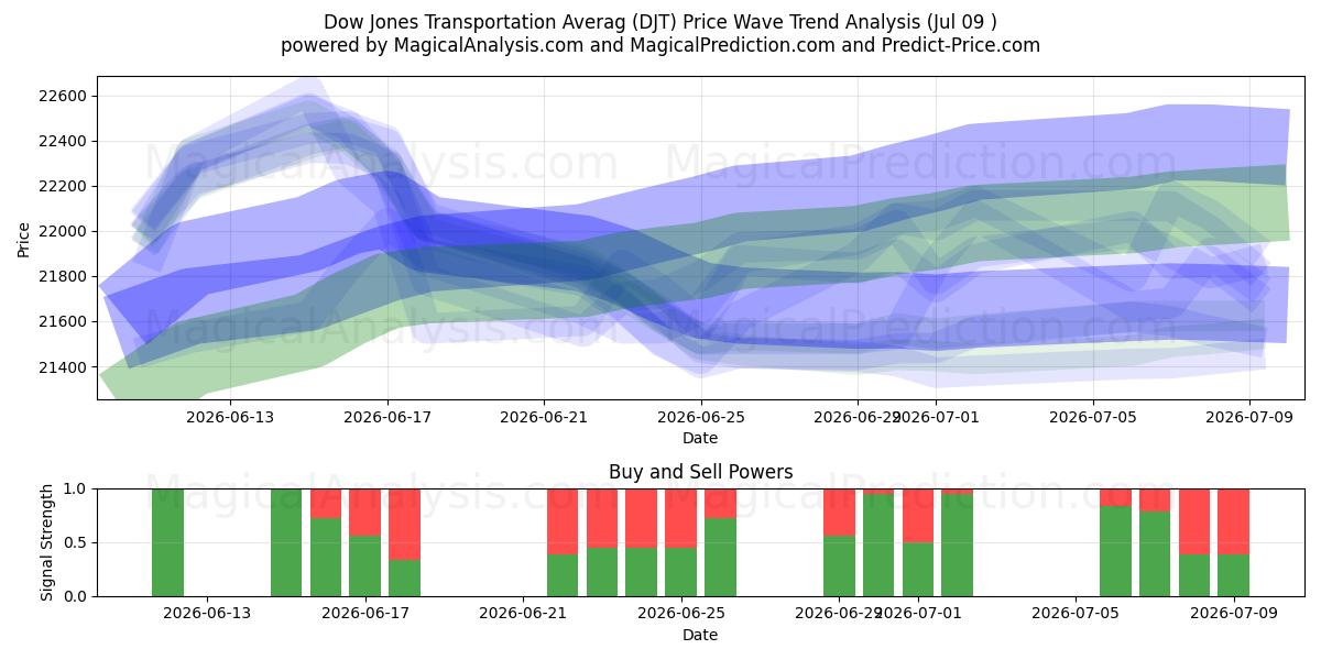  Média de transporte Dow Jones (DJT) Support and Resistance area (08 Jul) 