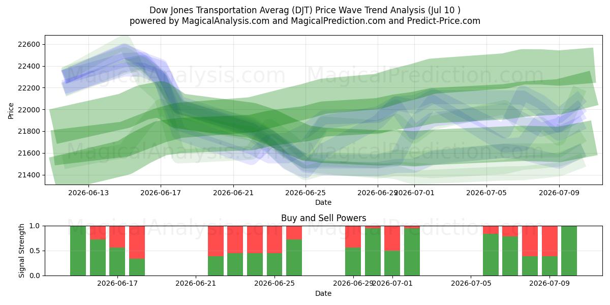  Dow Jones transportmedelvärde (DJT) Support and Resistance area (09 Jul) 