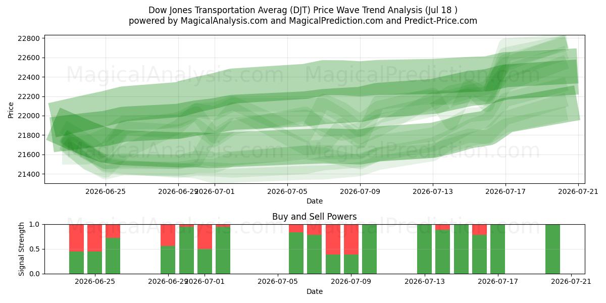  Dow Jones transportgjennomsnitt (DJT) Support and Resistance area (17 Jul) 