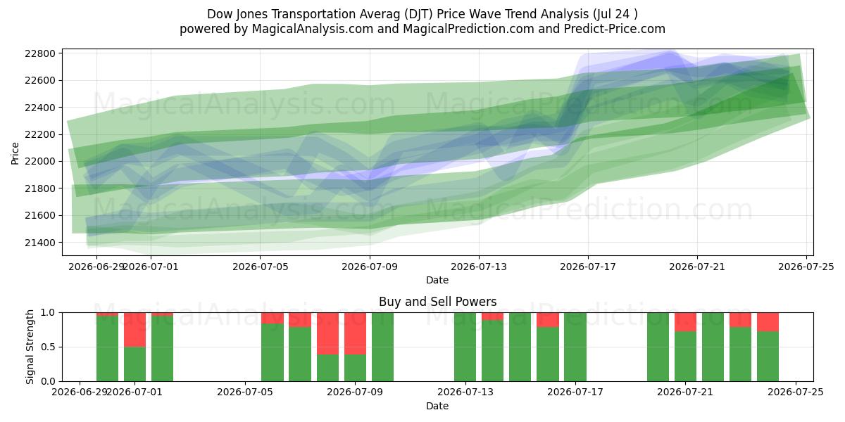  Dow Jones Transportation Averag (DJT) Support and Resistance area (23 Jul) 