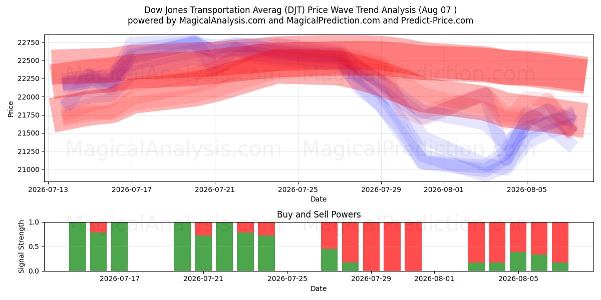  Dow Jones transportgjennomsnitt (DJT) Support and Resistance area (06 Aug) 