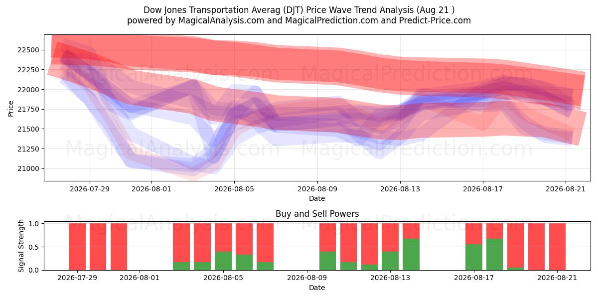 Dow Jones Transportation Averag (DJT) Support and Resistance area (13 Aug) 