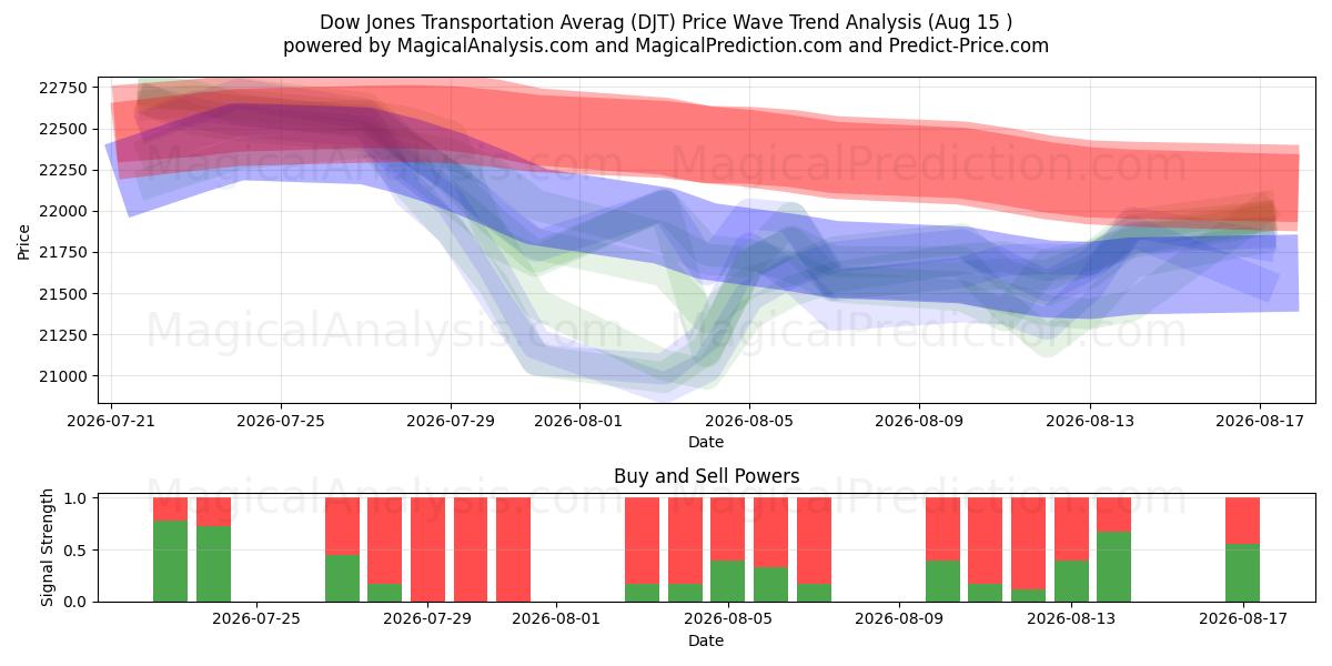  Promedio de transporte Dow Jones (DJT) Support and Resistance area (14 Aug) 