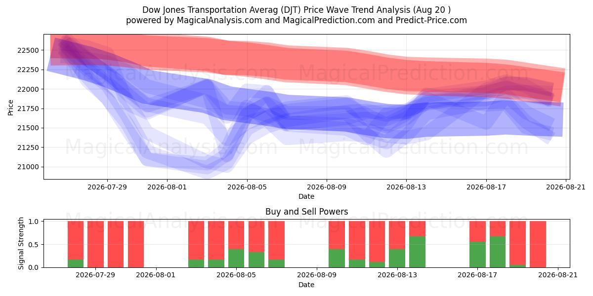  Dow Jonesin kuljetuskeskiarvo (DJT) Support and Resistance area (19 Aug) 