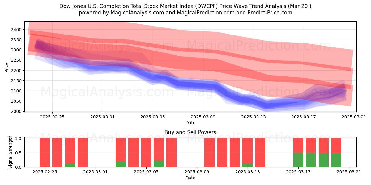  다우존스 미국 완료 총 주식 시장 지수 (DWCPF) Support and Resistance area (20 Mar) 