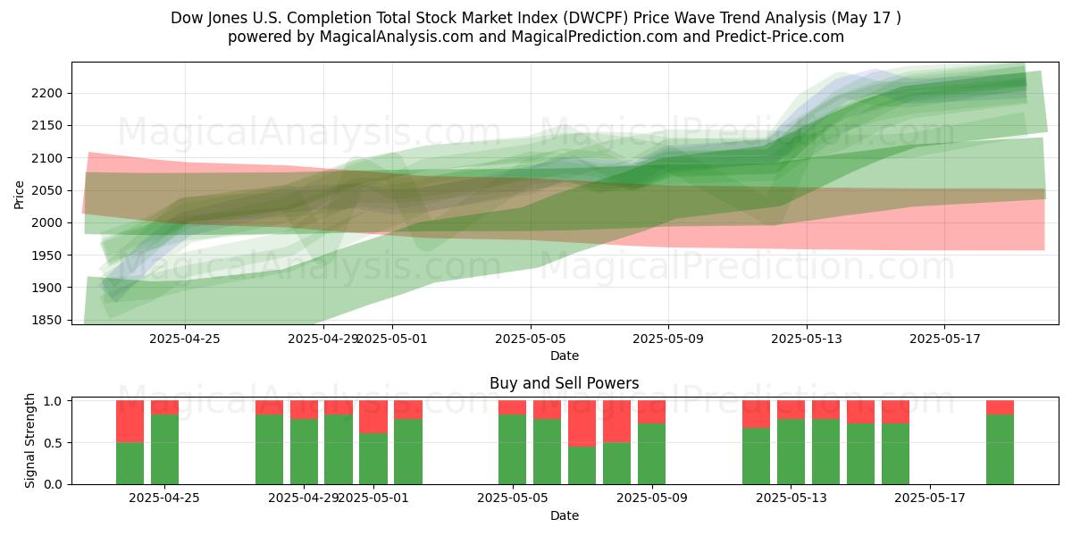  Общий индекс фондового рынка Dow Jones в США (DWCPF) Support and Resistance area (17 May) 