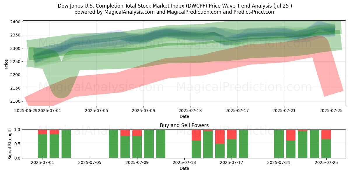  شاخص کل بازار سهام داو جونز تکمیل شد (DWCPF) Support and Resistance area (24 Jul) 