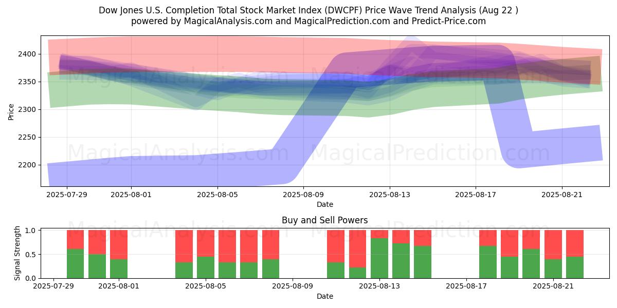  Dow Jones US Completion Total Stock Market -indeksi (DWCPF) Support and Resistance area (21 Aug) 