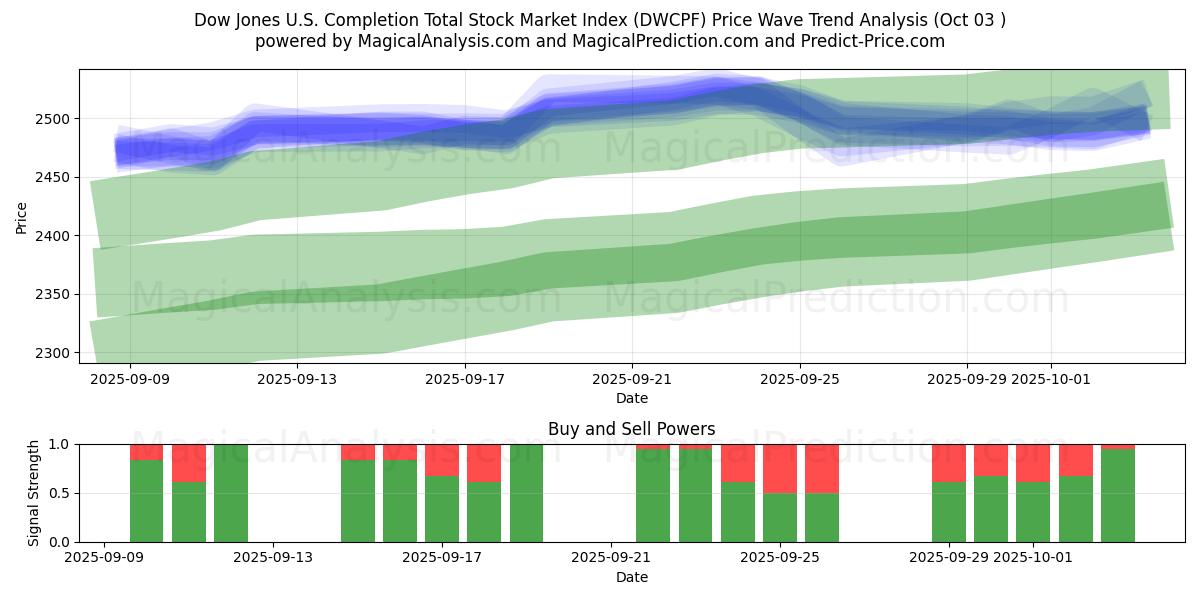  مؤشر داو جونز الأمريكي لإتمام مؤشر سوق الأسهم الإجمالي (DWCPF) Support and Resistance area (02 Oct) 