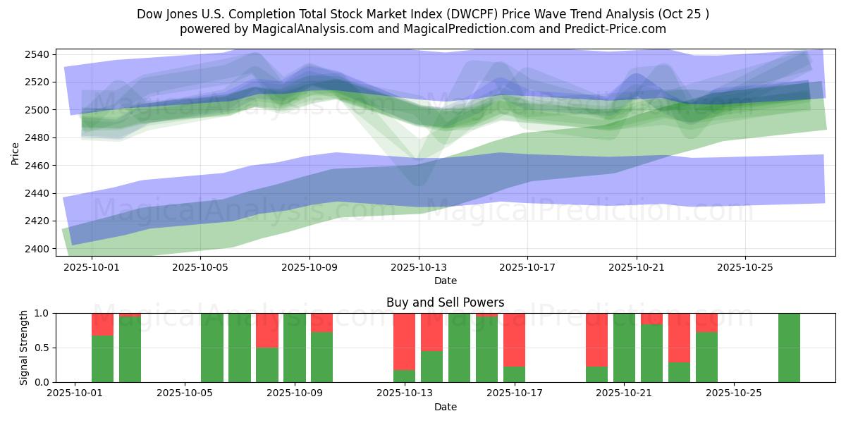 Dow Jones U.S. Completion Total Stock Market Index (DWCPF) Support and Resistance area (24 Oct)   Dow Jones U.S. Completion Total Stock Market Index (DWCPF) Support and Resistance area (24 Oct)