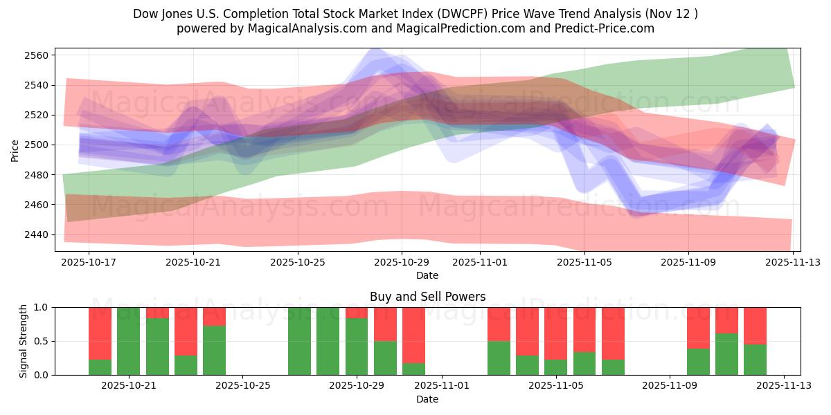  Dow Jones U.S. Completion Total Stock Market Index (DWCPF) Support and Resistance area (11 Nov) 