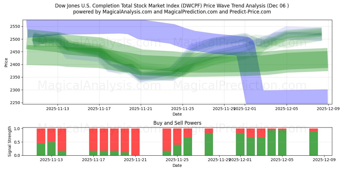  مؤشر داو جونز الأمريكي لإتمام مؤشر سوق الأسهم الإجمالي (DWCPF) Support and Resistance area (04 Dec) 
