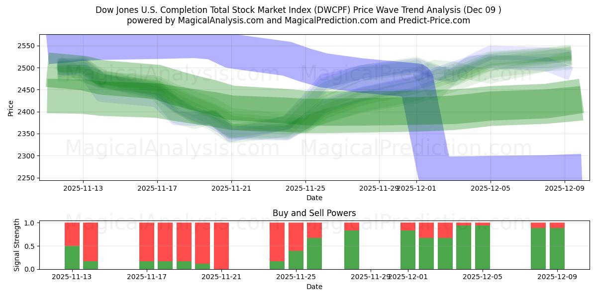  Dow Jones U.S. Completion Total Stock Market Index (DWCPF) Support and Resistance area (08 Dec) 