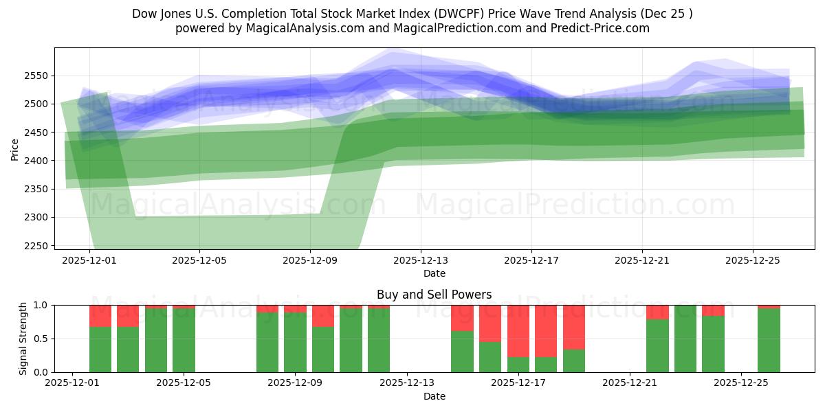  Dow Jones US Completion Total Stock Market Index (DWCPF) Support and Resistance area (24 Dec) 