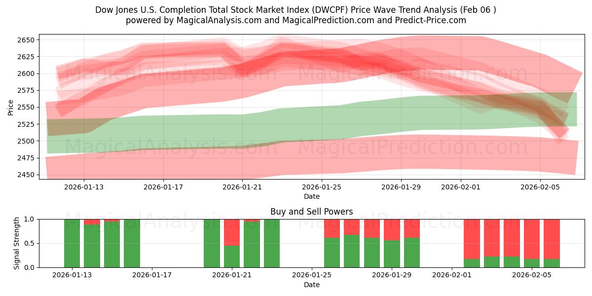  شاخص کل بازار سهام داو جونز تکمیل شد (DWCPF) Support and Resistance area (05 Feb) 