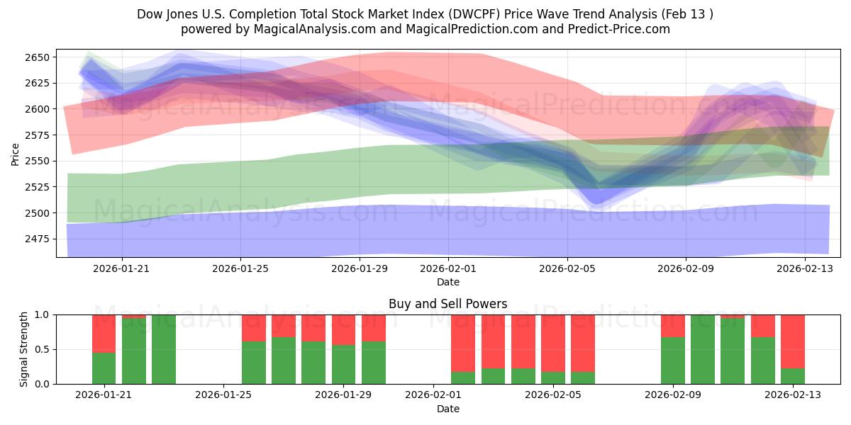  Dow Jones U.S. Completion Total Stock Market Index (DWCPF) Support and Resistance area (12 Feb) 